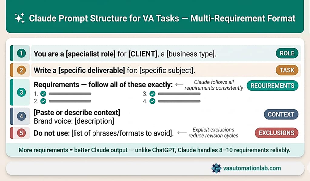 Claude prompt structure for virtual assistants — five-zone format showing Role, Task, Requirements, Context, and Exclusions with annotations on Claude's multi-requirement advantage.