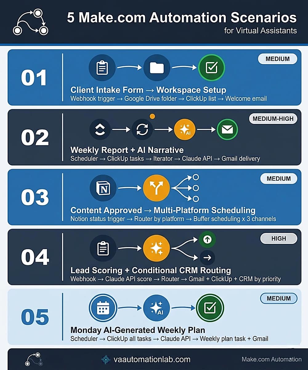 Five Make automation scenarios for virtual assistants — client onboarding, weekly report, content scheduling, lead scoring, weekly plan
