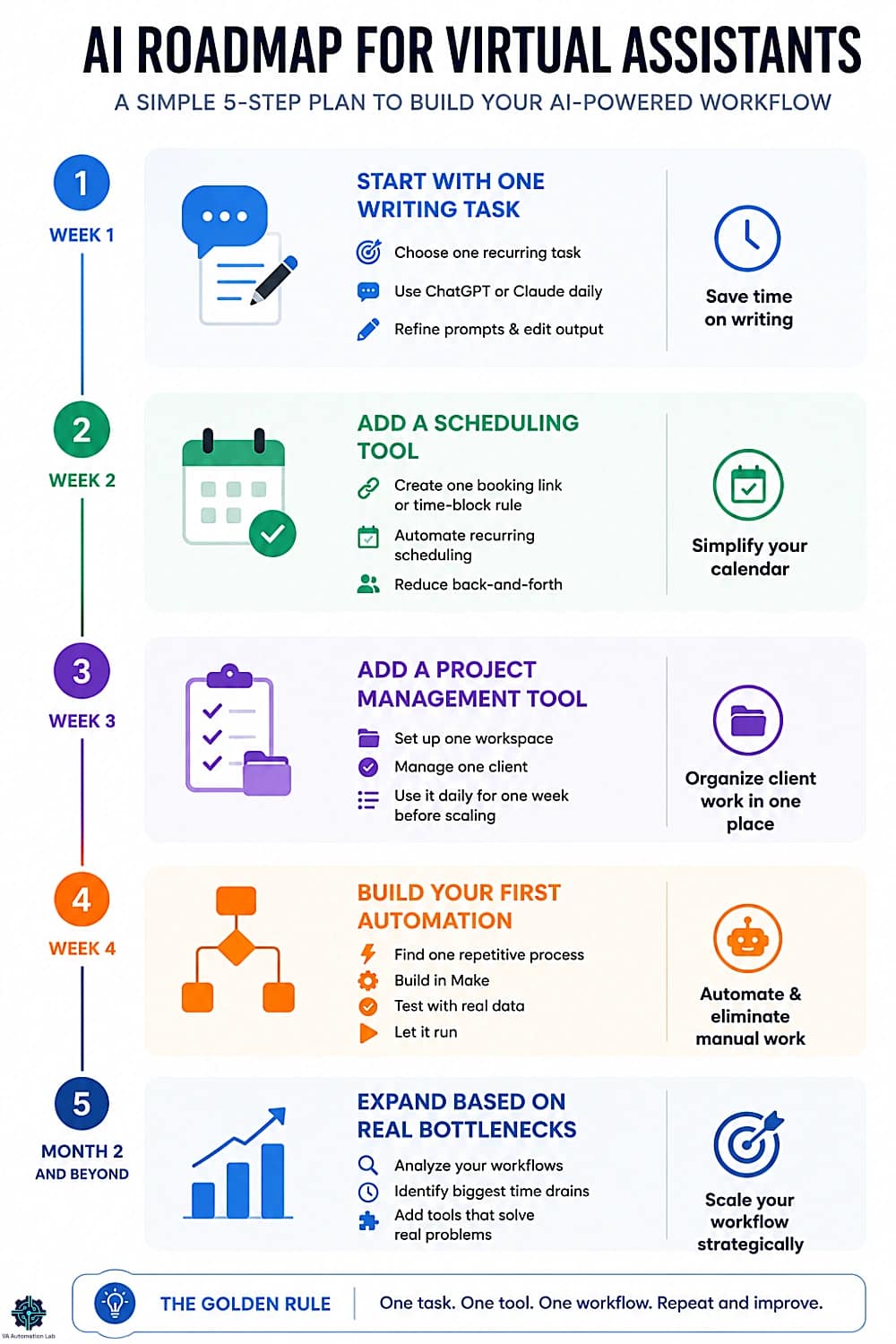 AI roadmap for virtual assistants showing 5-step process from writing tasks to automation and workflow scaling using Make and AI tools.