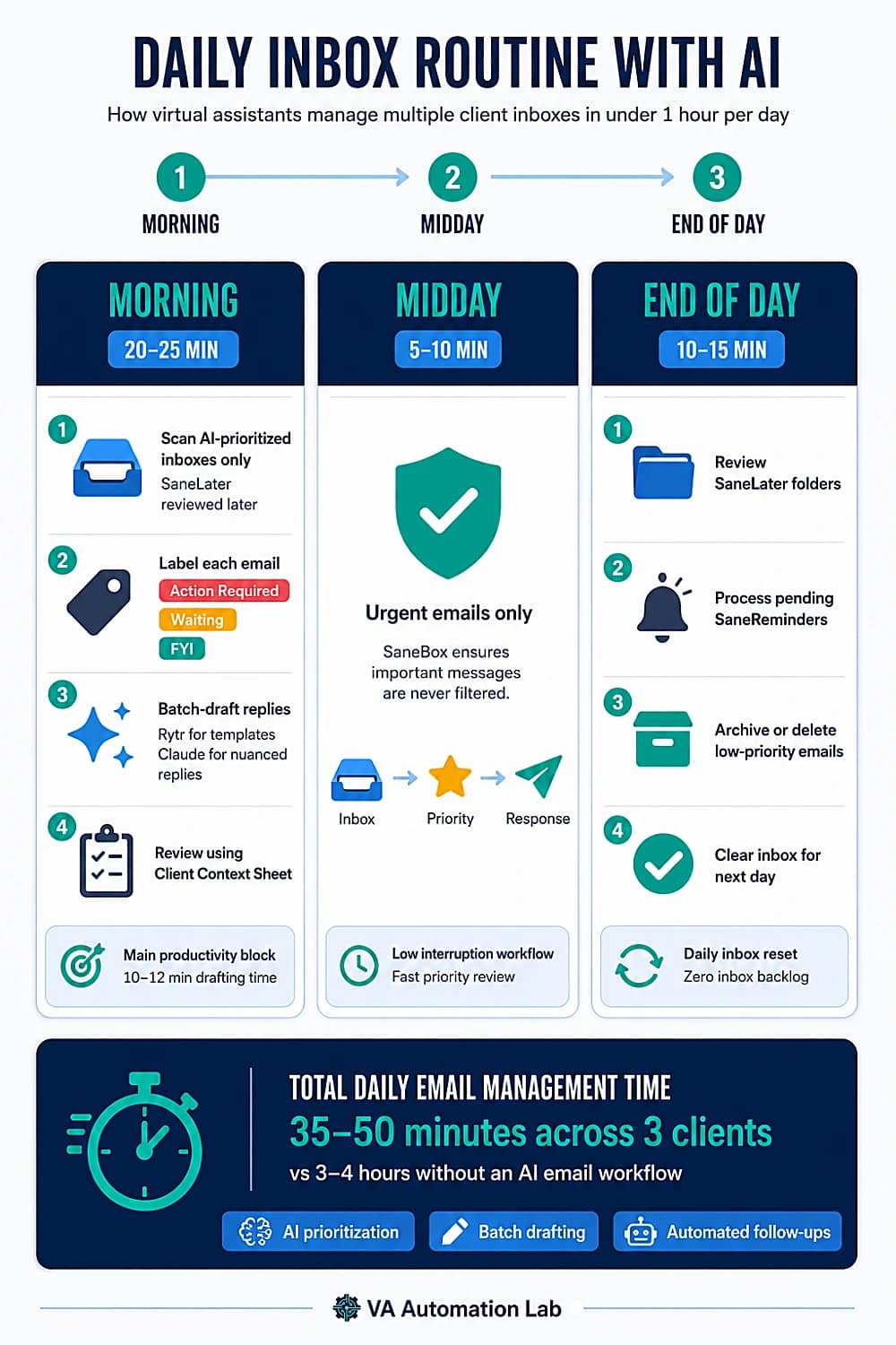 Daily AI email management routine for virtual assistants managing multiple clients — morning triage, midday check, and end-of-day review totaling under one hour