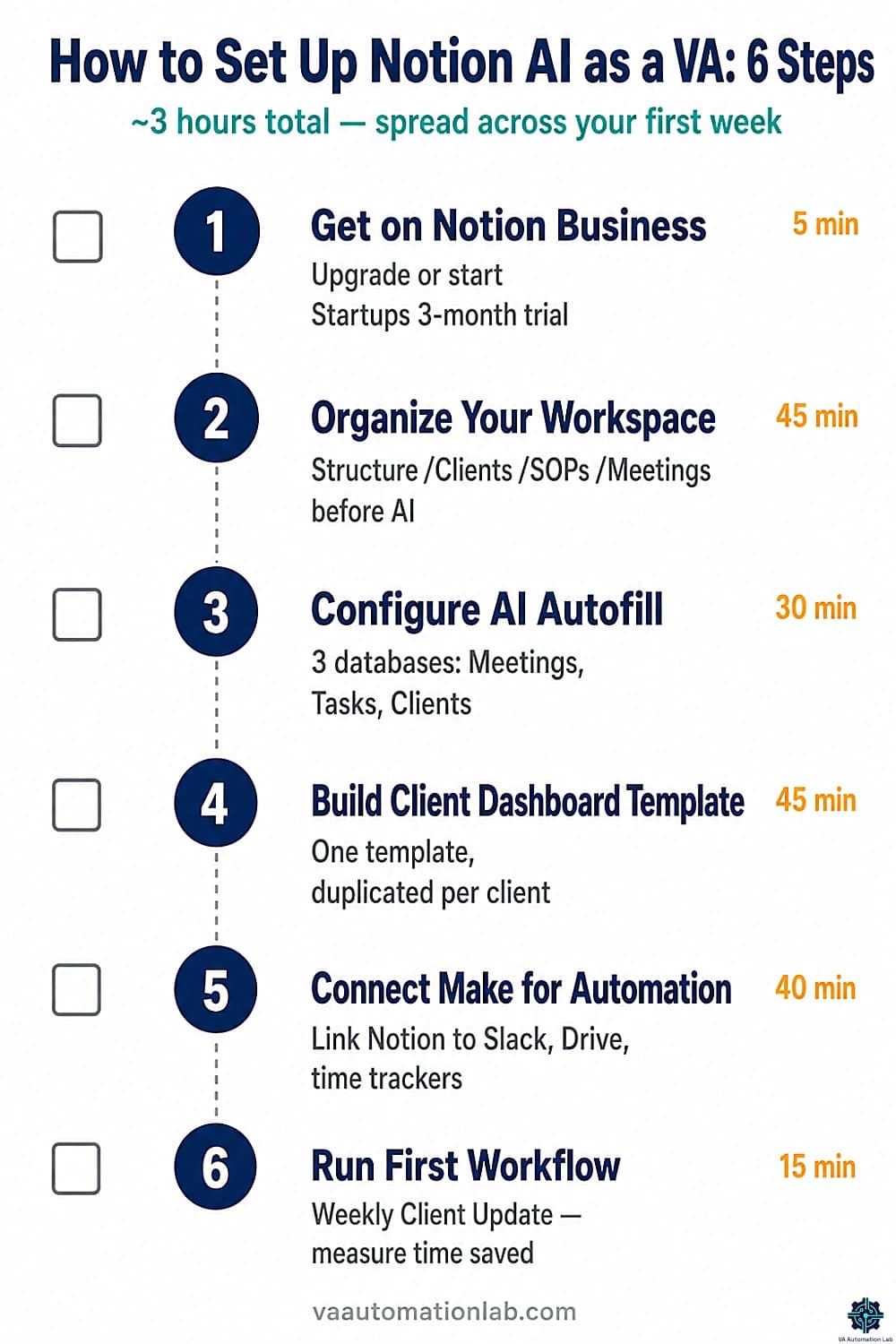 How to set up Notion AI as a virtual assistant — 6 steps from plan upgrade to first workflow execution