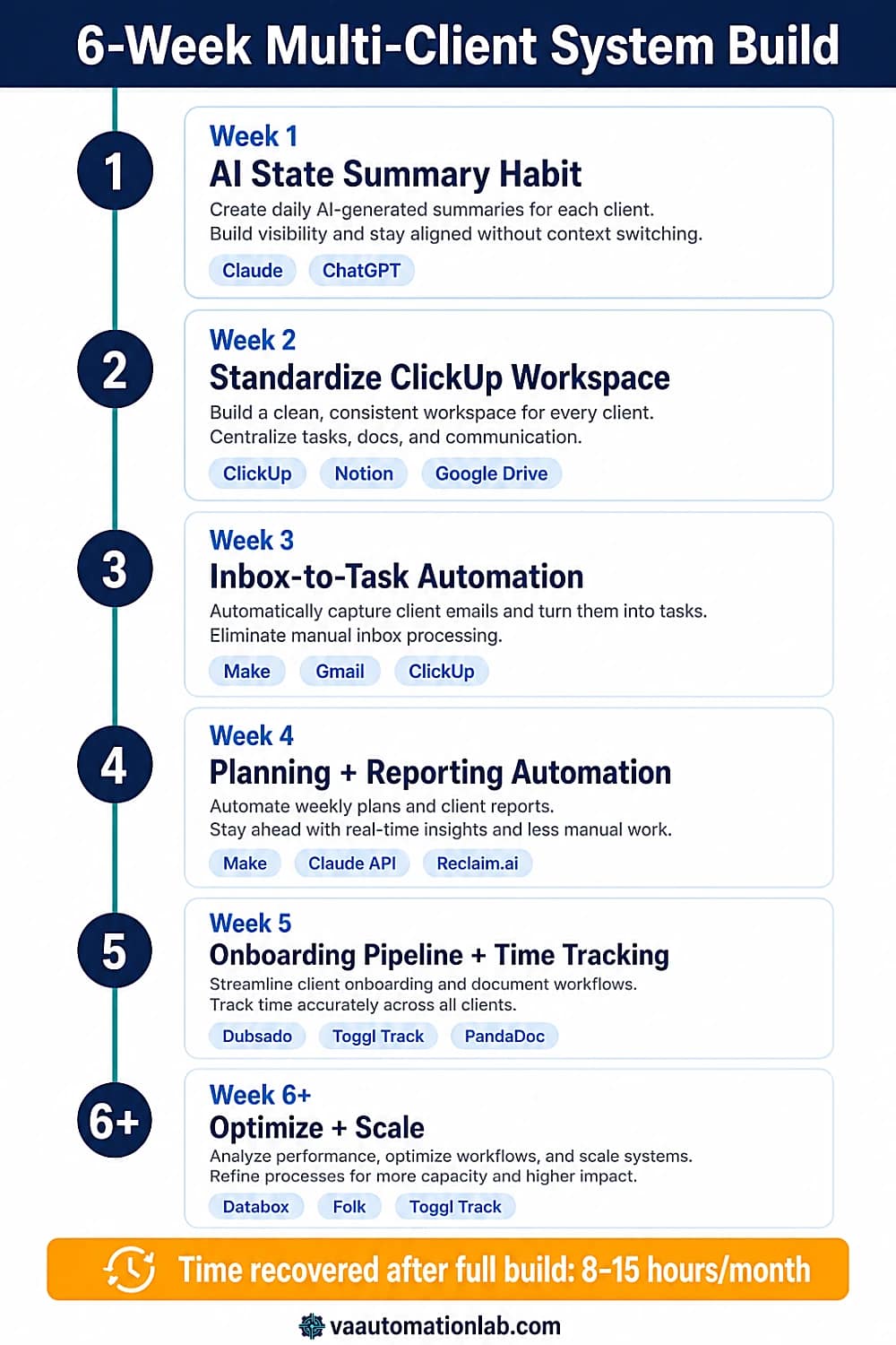 6-week implementation roadmap for multi-client VA system: from AI habits to full automation stack