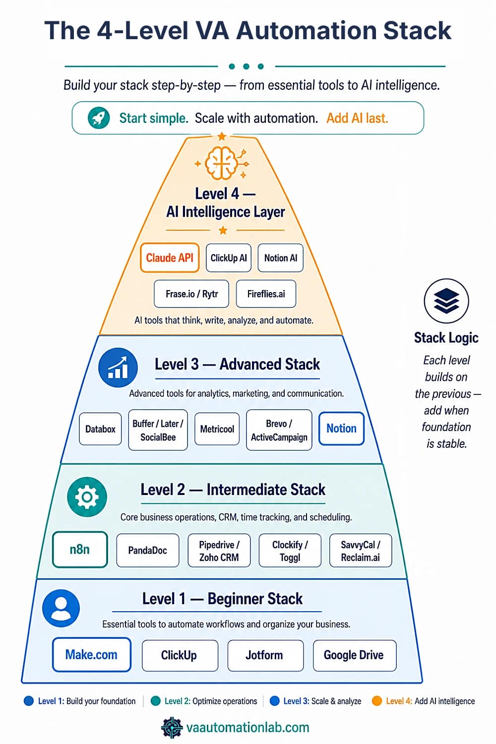 VA automation stack pyramid showing four levels from beginner to AI intelligence layer with tool recommendations at each tier