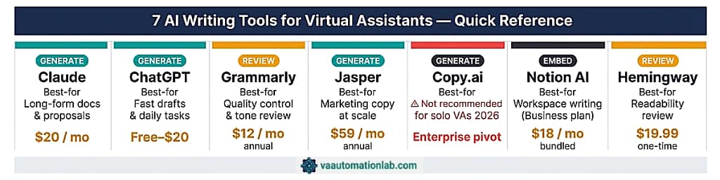Overview of 7 best AI writing tools for virtual assistants: Claude, ChatGPT, Grammarly, Jasper, Copy.ai, Notion AI, Hemingway.