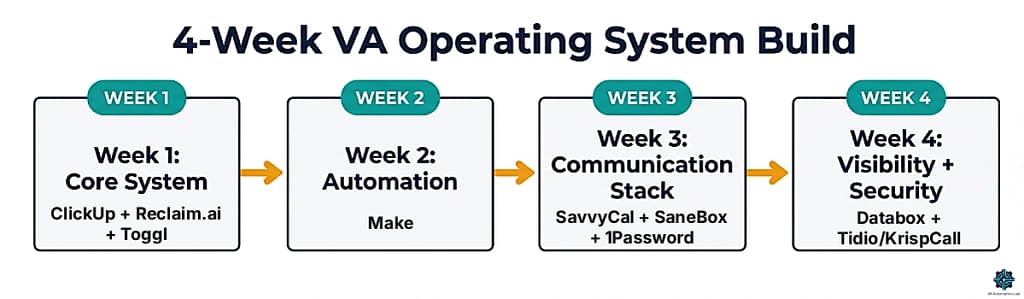 Four-week VA operating system build plan — core system, automation, communication stack, visibility and security.
