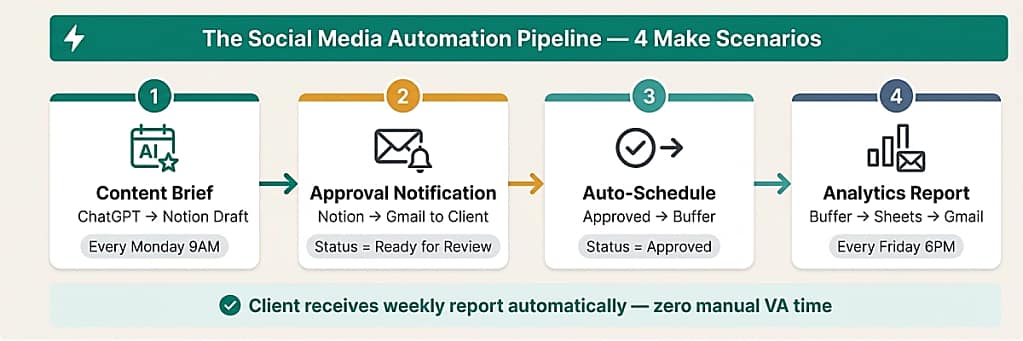 Social media automation pipeline for virtual assistants — four Make scenarios: content brief to ChatGPT, approval notification, auto-scheduling to Buffer, and weekly analytics report generation.