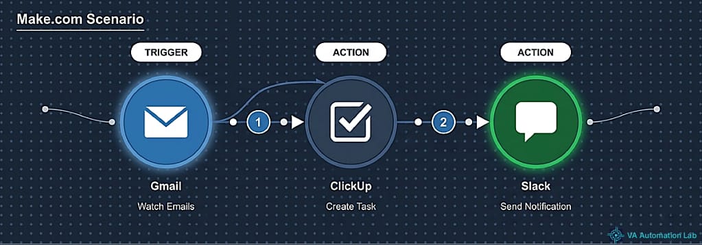 Make.com three-module scenario on dark canvas — Gmail Watch Emails trigger, ClickUp Create Task action, Slack notification output.