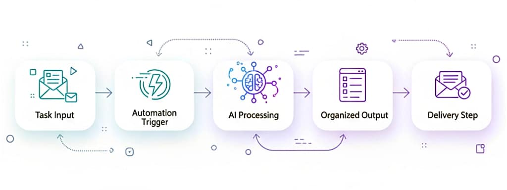 AI and automation workflow combinations for virtual assistants: task summary, email draft, and meeting summary workflows.