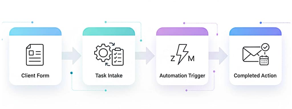 No-code automation workflow diagram for virtual assistants: connected steps showing how simple automations link forms, triggers, tasks, and emails