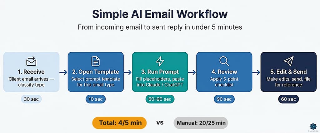 Step-by-step AI email workflow for virtual assistants — 5-step flowchart