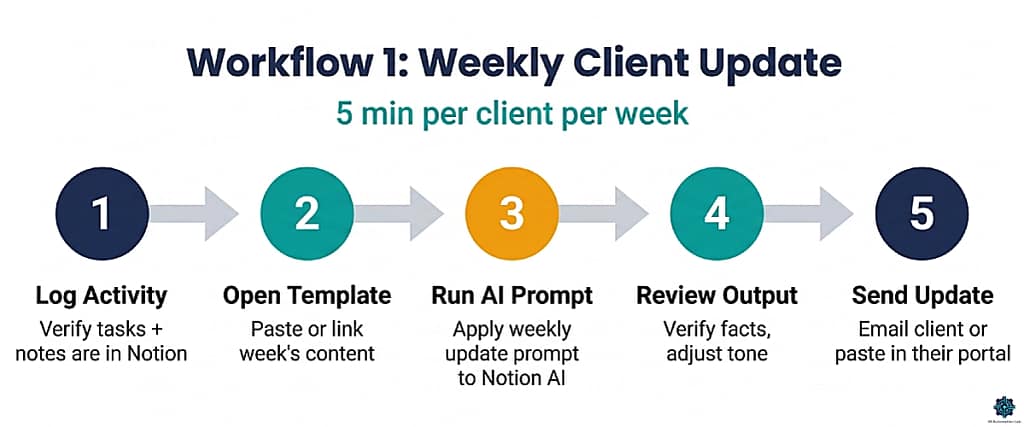 Notion AI workflow for virtual assistants: five-step weekly client update process from collecting notes to generating and sending a structured status email