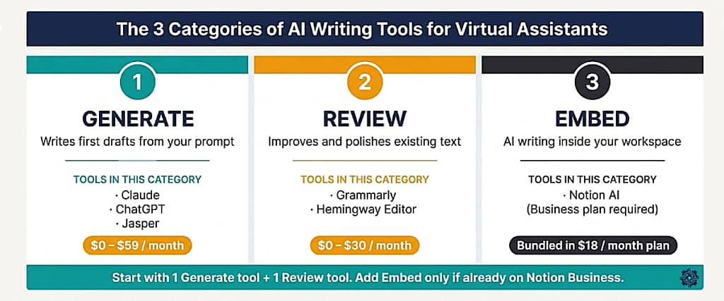 Three categories of AI writing tools for virtual assistants: Generative, Quality Review, and Embedded Workspace — framework diagram.
