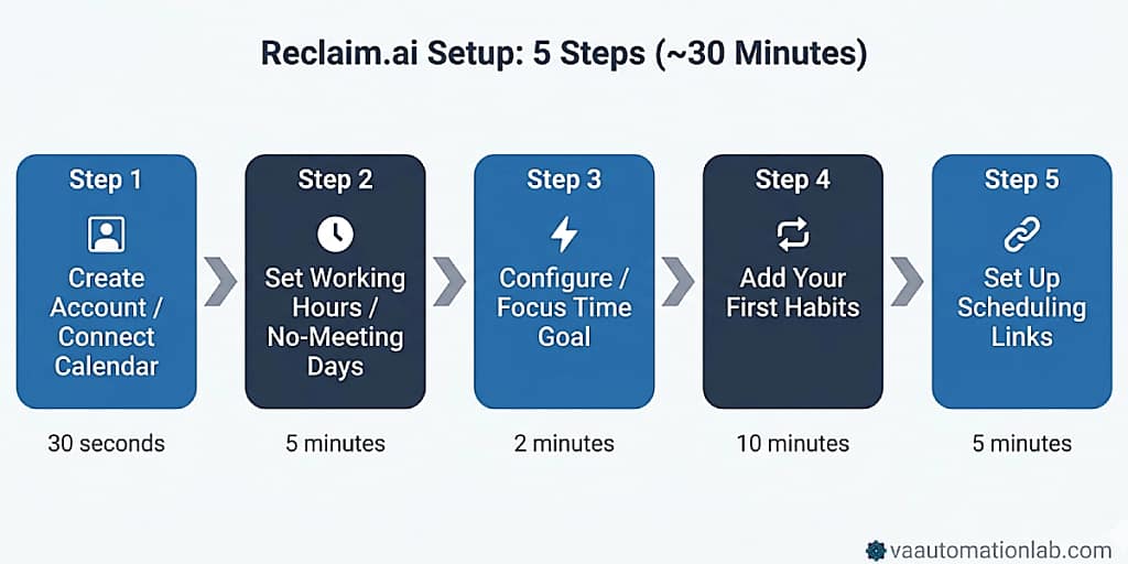 Reclaim.ai setup steps for virtual assistants — 5-step guide from account creation to scheduling links.