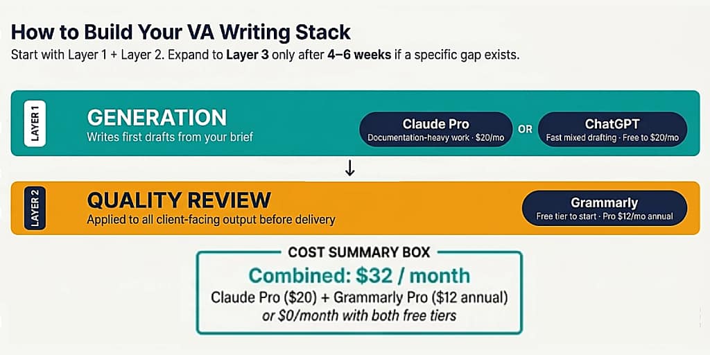 VA AI writing stack diagram — Layer 1 Generation with Claude or ChatGPT, Layer 2 Quality Review with Grammarly, optional Layer 3 expansion.