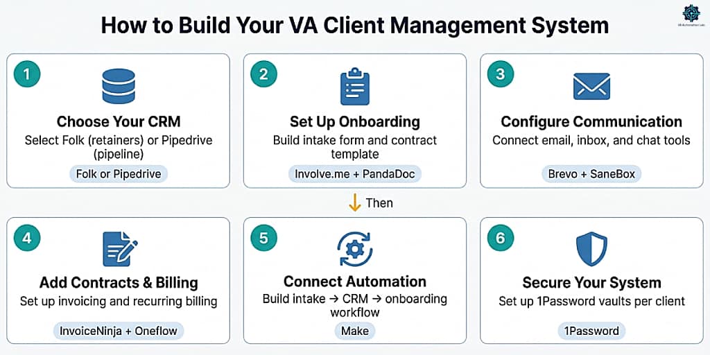 Six-step process for building a client management system for virtual assistants — CRM to security, step by step.