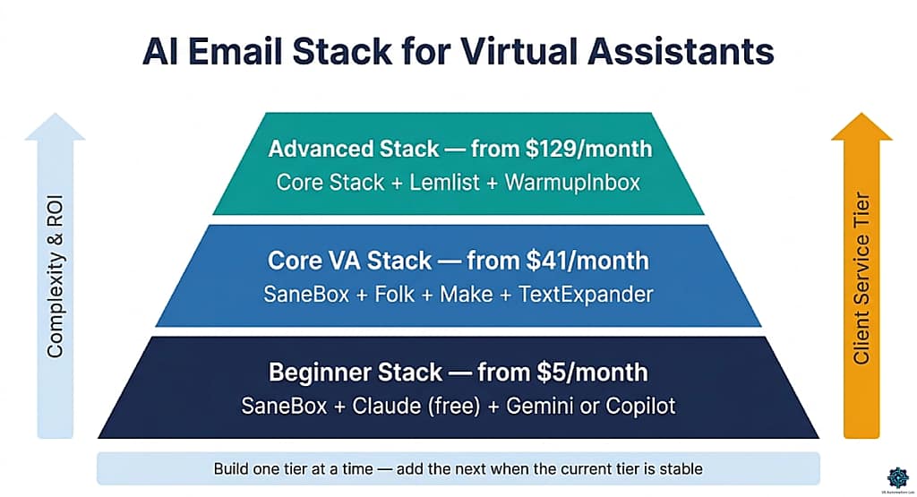 Recommended AI email stack for virtual assistants — beginner, core VA, and advanced stack with tools and monthly costs