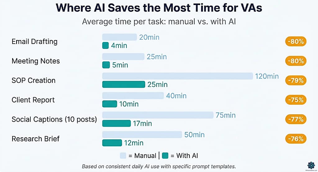 Chart showing time savings from AI for virtual assistants by task type