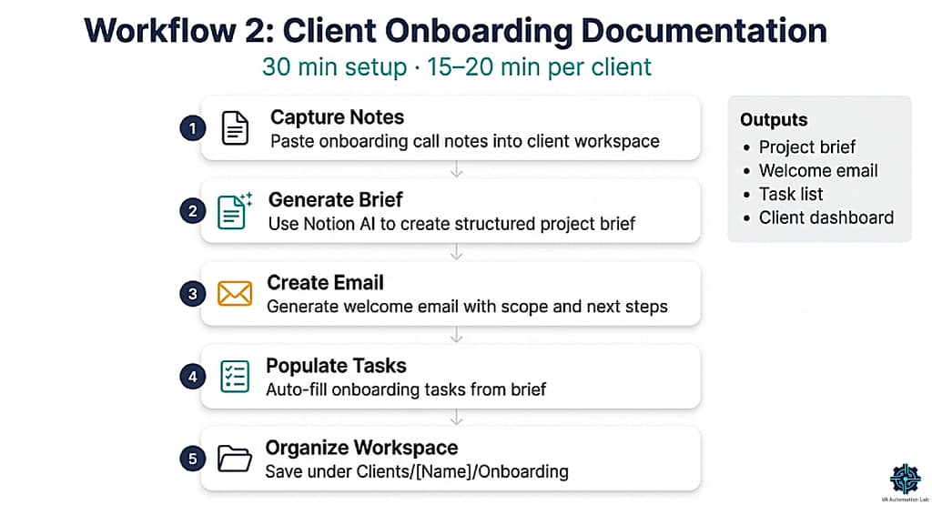 Notion AI client onboarding workflow for virtual assistants showing how to generate project briefs, welcome emails, and onboarding tasks from client notes