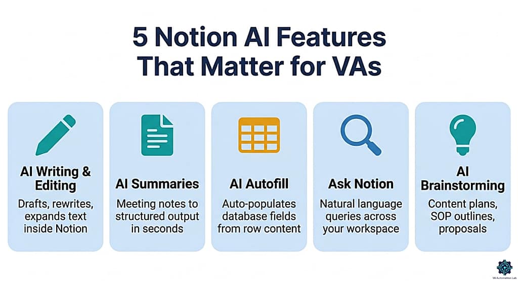 Five Notion AI features for virtual assistants — writing, summaries, AI autofill, Ask Notion, and brainstorming applied to daily VA operations.