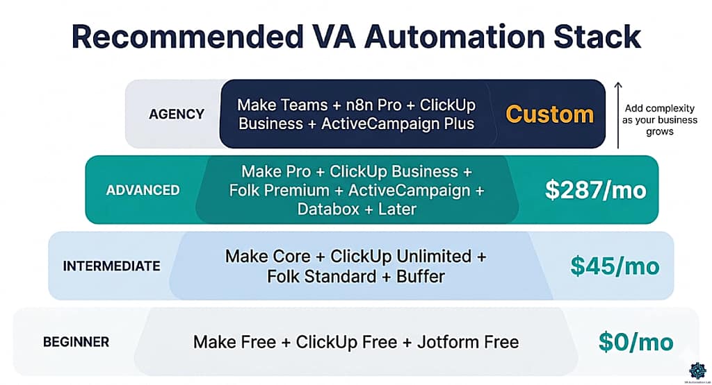 Recommended automation stack for virtual assistants: beginner, intermediate, advanced, and agency tiers with tools and monthly costs