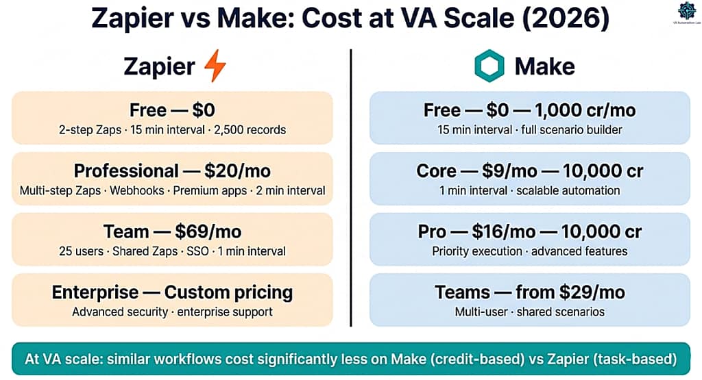 Zapier vs Make pricing comparison for virtual assistants: task-based vs operation-based models at each plan tier