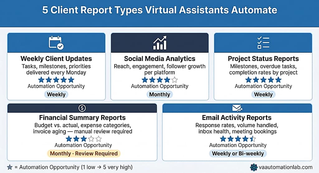Infographic showing 5 client report types virtual assistants
automate — weekly updates, social media analytics, project status, financial summaries, and email activity — each rated by automation opportunity and typical delivery cadence.
