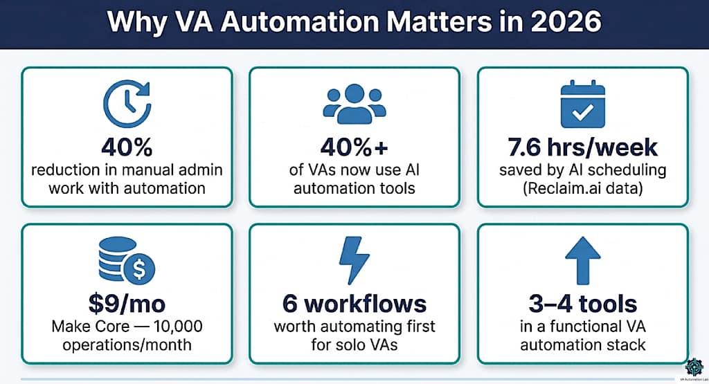 Why automation matters for virtual assistants in 2026 — key stats and operational benefits.