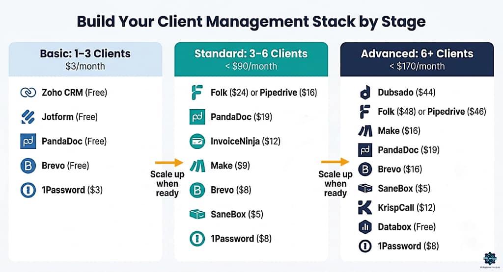 Client management system for virtual assistants infographic showing basic, standard, and advanced stacks by client stage, including CRM, onboarding, automation, billing, and communication tools