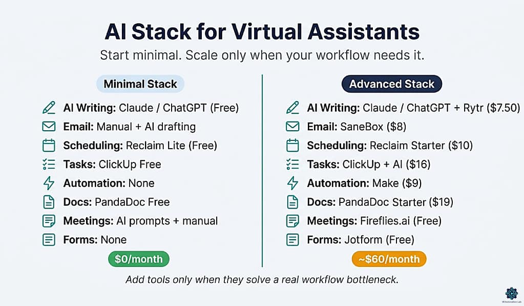 Infographic comparing minimal and advanced AI stacks for virtual assistants, including tools for writing, email management, scheduling, automation, and documentation with estimated monthly costs.