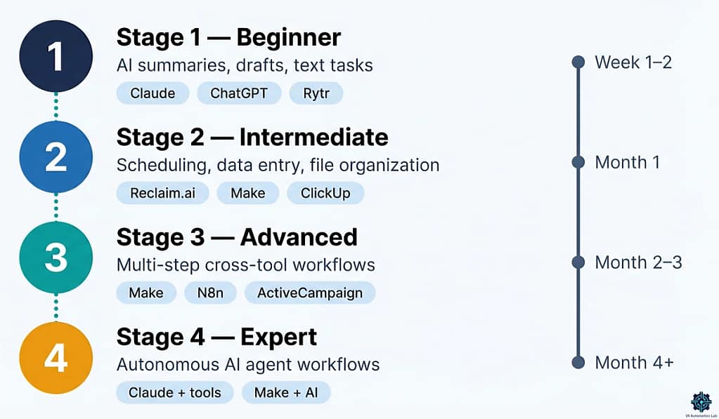VA automation beginner roadmap — four stages from AI task automation to advanced workflows and AI agents