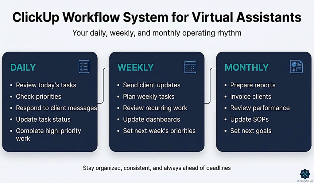 Daily, weekly, and monthly ClickUp workflow routines for virtual assistants: structured operational cycles for multi-client task management.