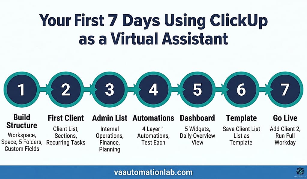 7-day ClickUp onboarding plan for virtual assistants — daily setup steps from workspace structure to full automation.