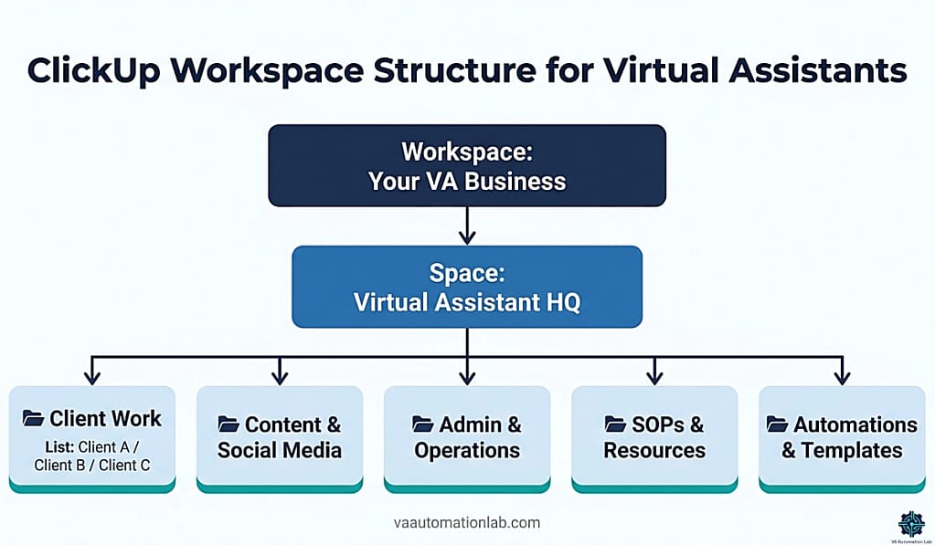 ClickUp workspace hierarchy for virtual assistants — one Space, five core folders, and client lists for scalable multi-client management.