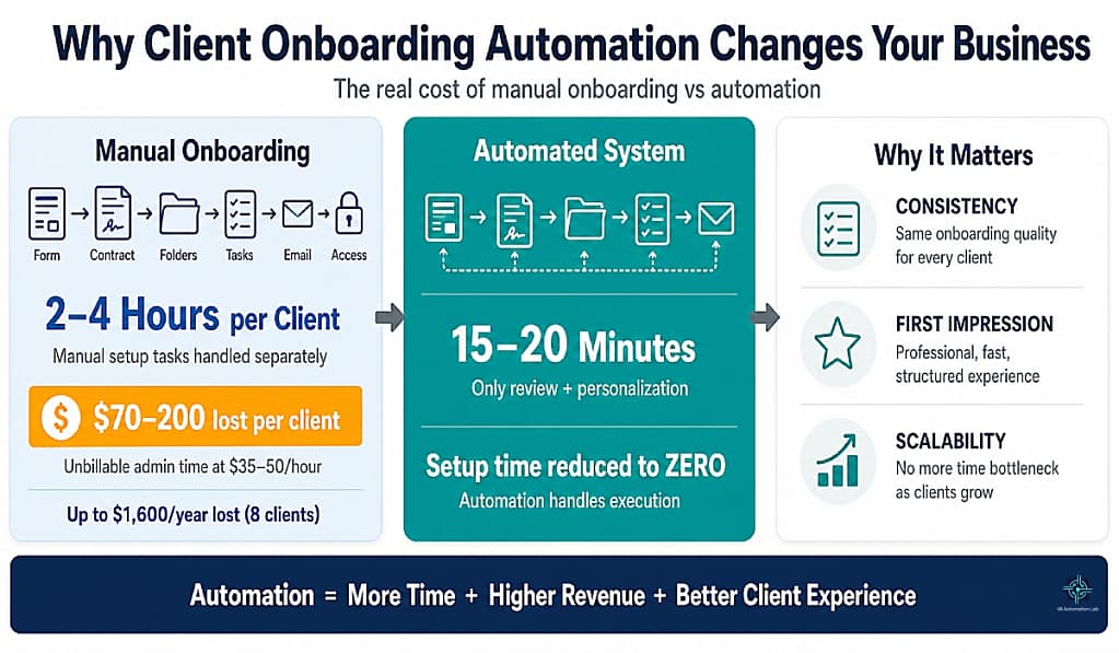 Infographic showing time and cost savings of automated client onboarding for virtual assistants, comparing manual onboarding (2–4 hours, $70–200 cost) vs automated workflows (15–20 minutes).