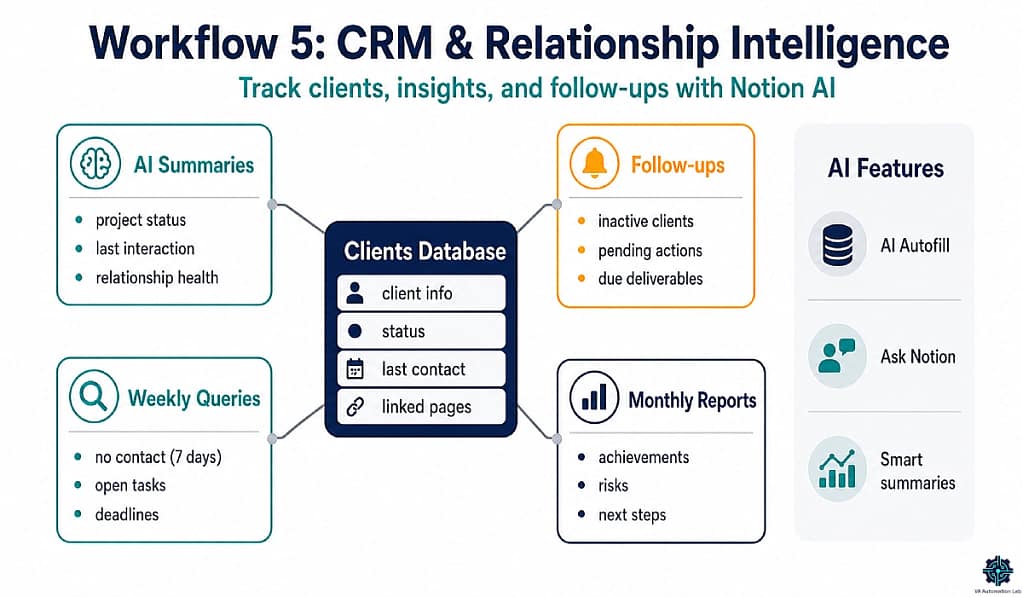Notion AI CRM workflow for virtual assistants showing client database structure, AI summaries, follow-up tracking, and monthly relationship reports