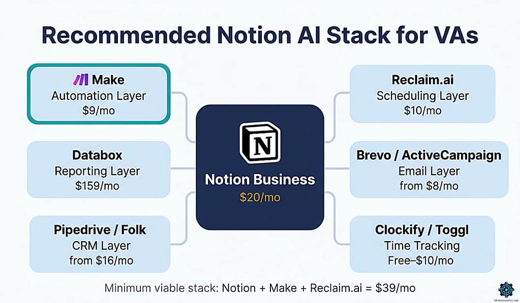 Recommended Notion AI stack for virtual assistants — showing Notion as hub connected to Make, Reclaim.ai, Databox, Brevo, Pipedrive, and supporting tools.