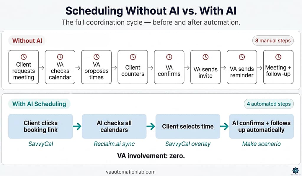 Four reasons virtual assistants need AI scheduling — eliminating back-and-forth, protecting focus time, managing time zones, and automating reminders