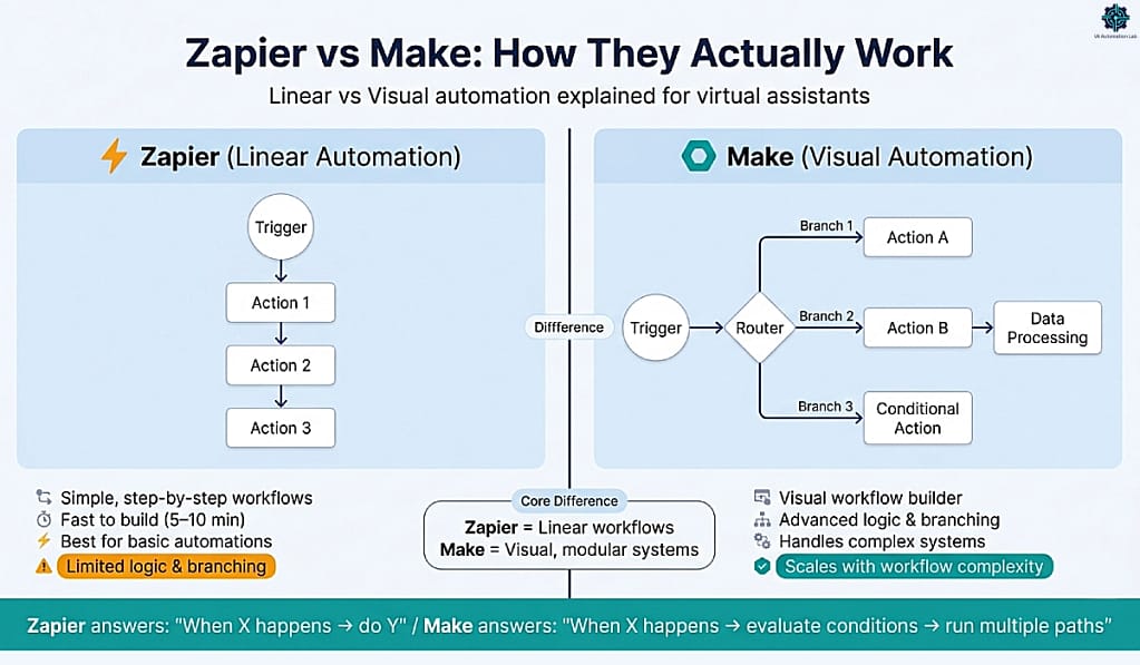 Zapier vs Make for virtual assistants — the difference between linear and visual automation workflows: Zapier uses a simple step-by-step trigger-to-action flow, while Make uses a visual builder with branching paths, conditional logic, and scalable multi-step systems.