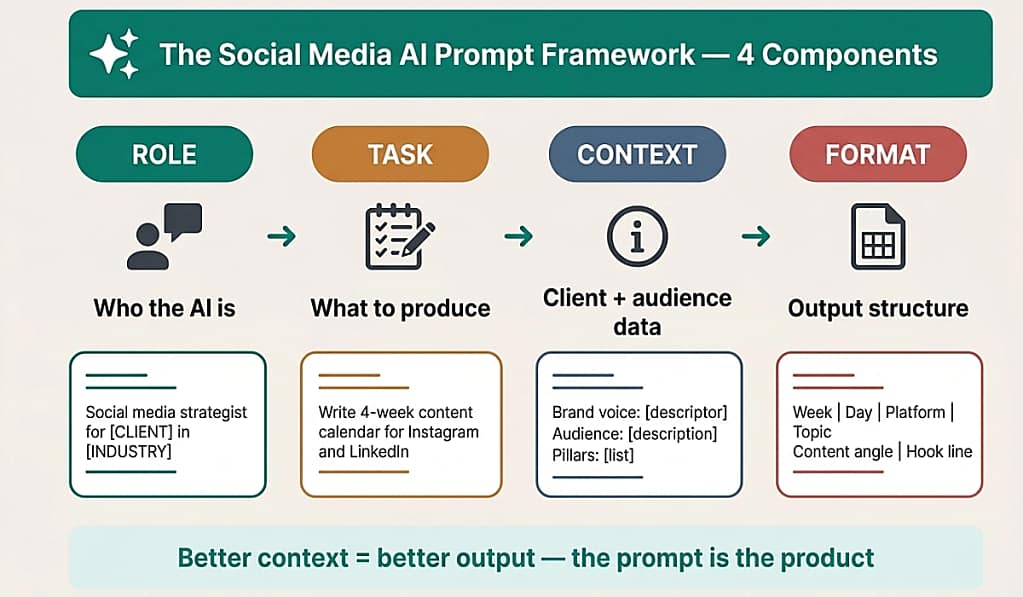 Social media AI prompt framework for virtual assistants, four components: Role, Task, Context, and Format that structure effective content generation prompts.
