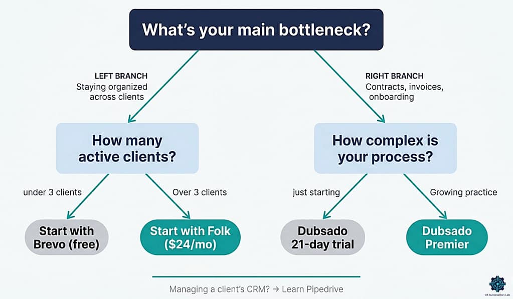 Decision flow for choosing the best CRM for virtual assistants — based on client volume and use case