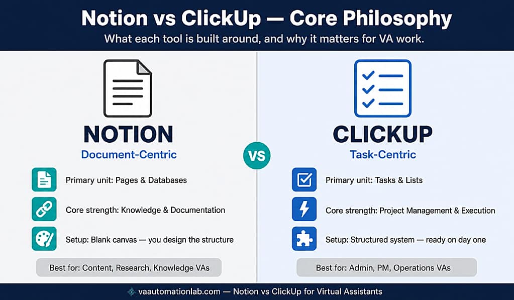 Notion vs ClickUp for virtual asssistants — document-centric pages versus task-centric lists for virtual assistant workspace design.