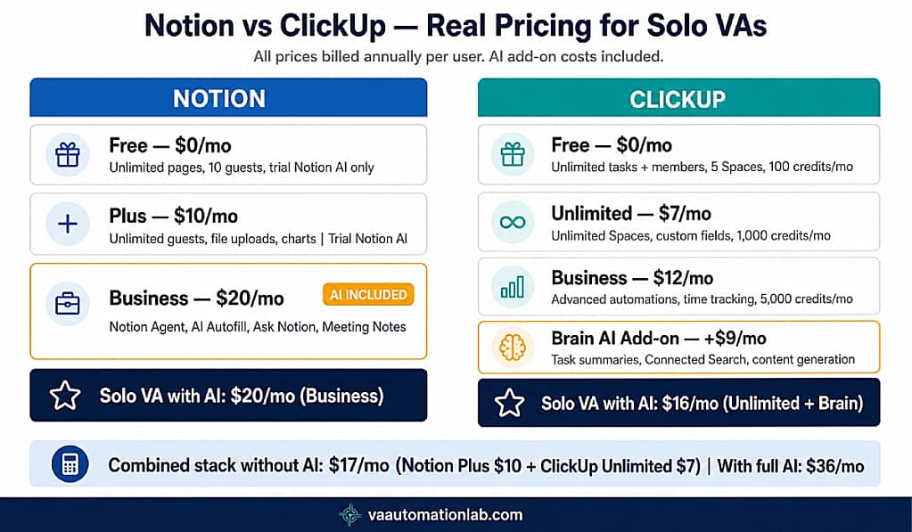 Notion vs ClickUp pricing comparison for virtual assistants — plan tiers, AI add-on costs, and solo VA effective monthly cost.