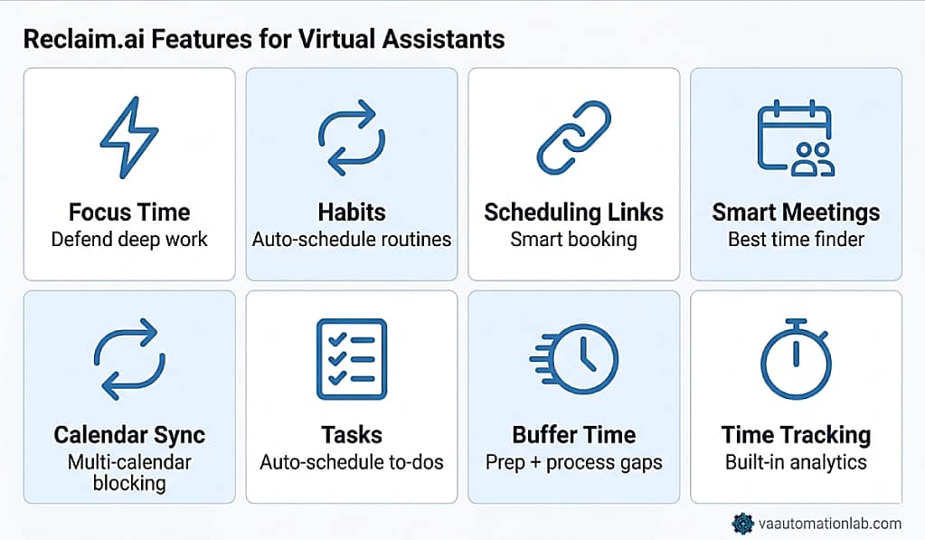 Reclaim.ai features overview for virtual assistants — Focus Time, Habits, Scheduling Links, Smart Meetings, Calendar Sync, Tasks, Buffer Time, Time Tracking.