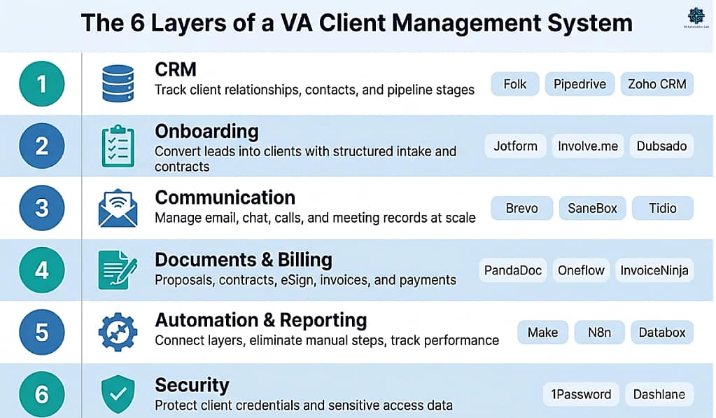 Six layers of a client management system for virtual assistants — CRM, onboarding, communication, documents and billing, automation and reporting, security.