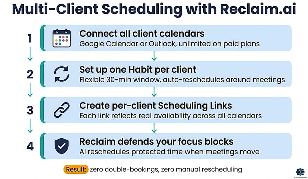 Reclaim.ai multi-client scheduling workflow for virtual assistants — 4-step calendar automation diagram