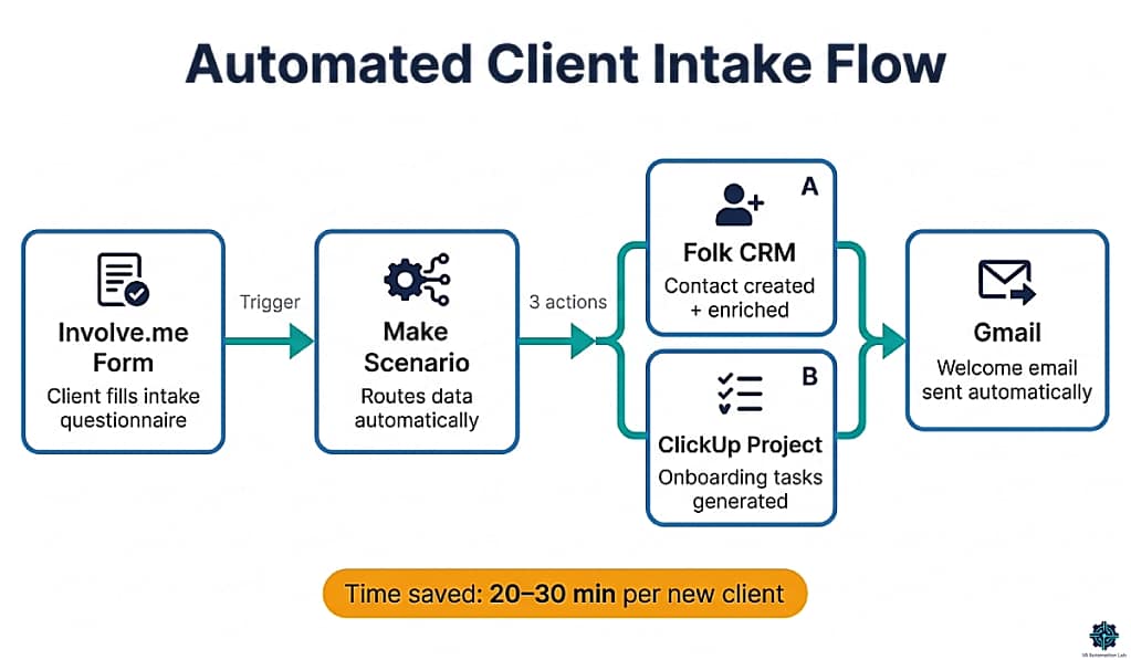 VA client intake automation flow — Involve.me to Make to Folk CRM and ClickUp