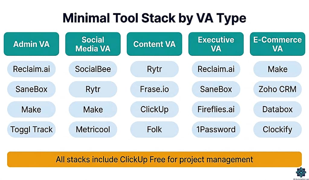Best tools by VA type — minimal stack comparison for admin, social media, content, executive assistant, e-commerce