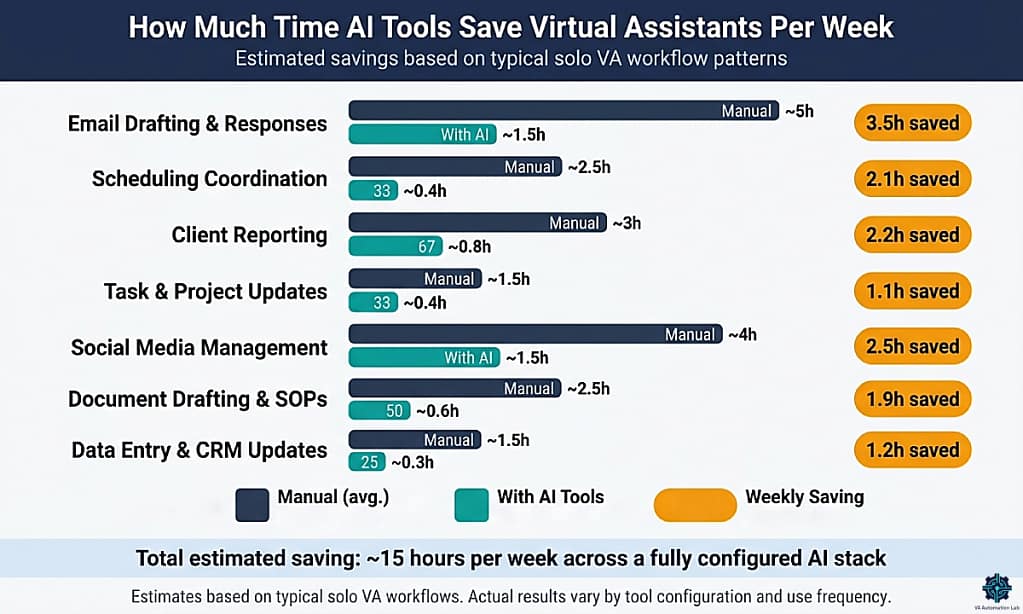 How much time AI tools save virtual assistants — estimated weekly savings by workflow category.