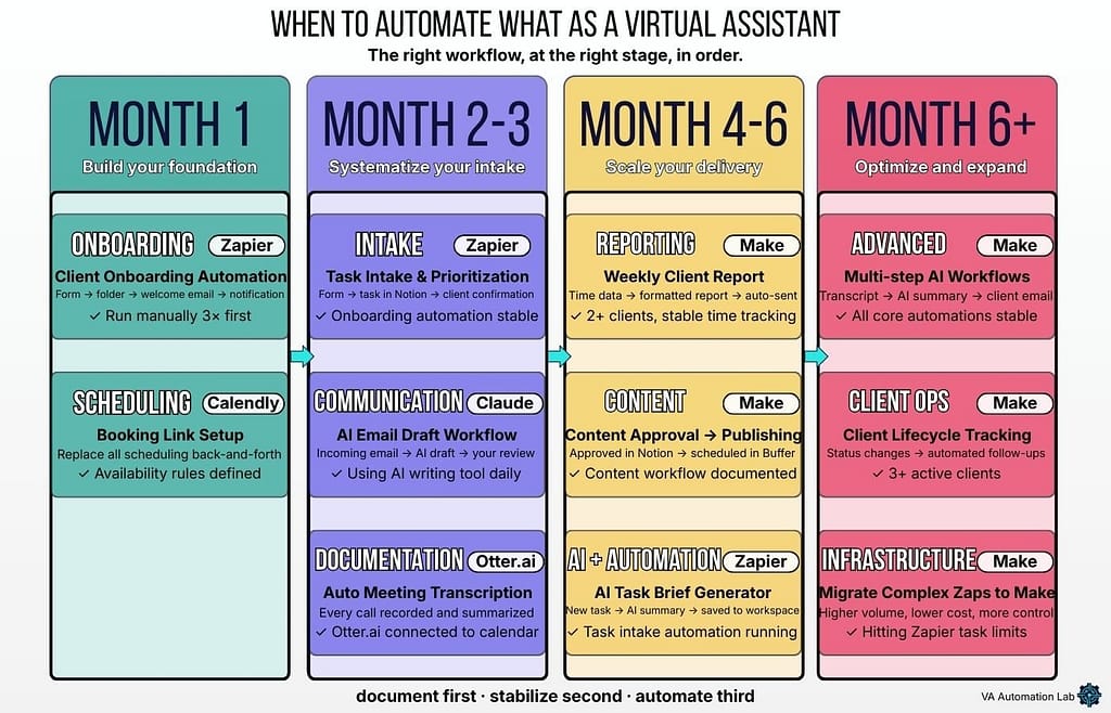 When to automate as a virtual assistant — four phases:
month one for onboarding and scheduling, months two to three
for task intake and AI workflows, months four to six for
reporting and content, month six plus for advanced automation.