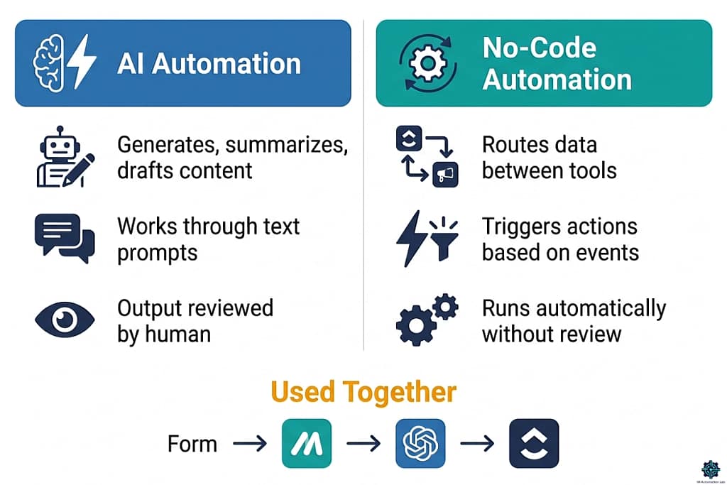 Side-by-side comparison infographic — AI automation vs no-code workflow automation for virtual assistants